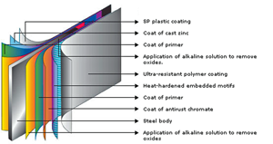 Diagram of Multiple Protective Wall Coatings on Above Ground Pool